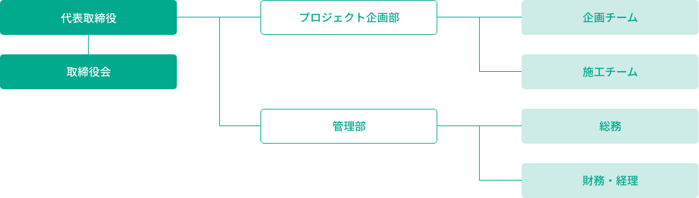 組織図