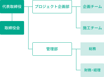 組織図